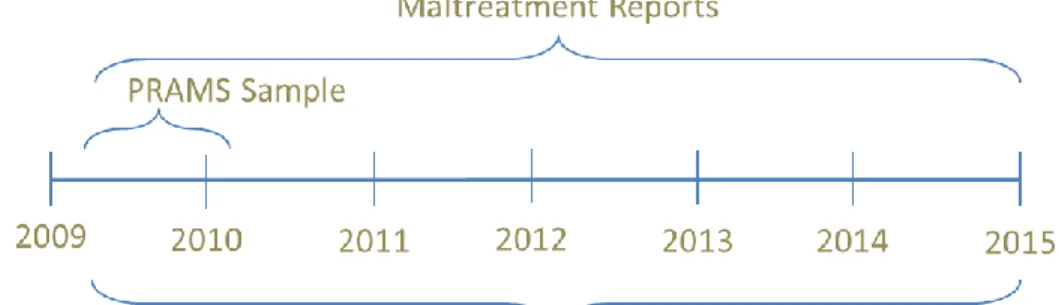 Figure 4.2 Timeline of proposed sampling, reports, and censoring 