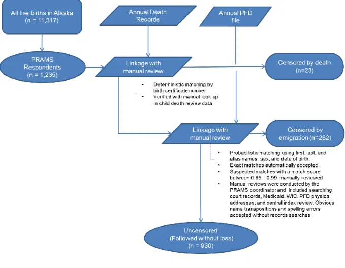 Figure 4.4 Conceptual data linkage (longitudinal flow) schematic, ALCANLink (n=1,235) 
