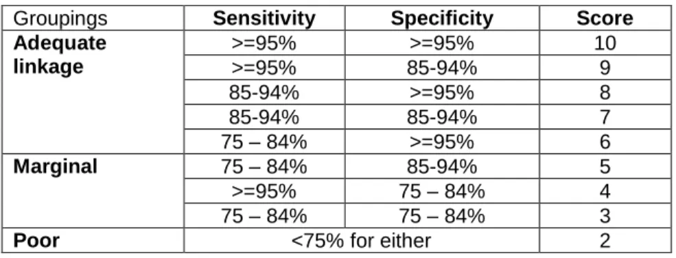 Table 4.2 Metric for classifying adequacy of data linkage relative to known training data 