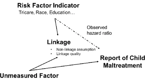 Figure 4.5 Diagram of potential linkage misclassification  