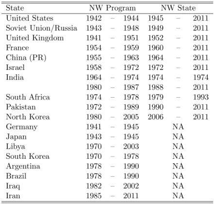 Table 1: Nuclear Weapons Programs and States