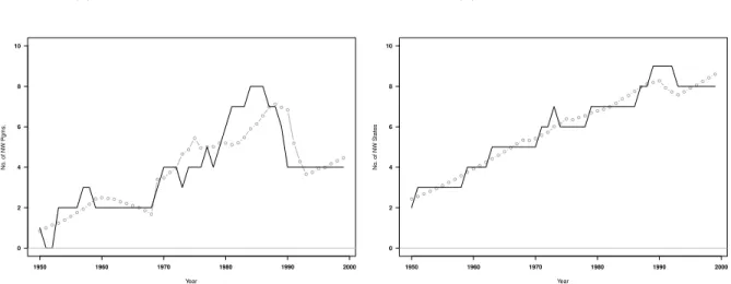 Figure 2: Actual and Predicted Diffusion of Nuclear Weapons