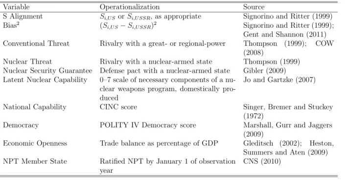 Table 4: Control Variable Operationalizations