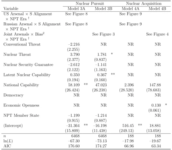 Table 5: Country-Level Effects on Proliferation