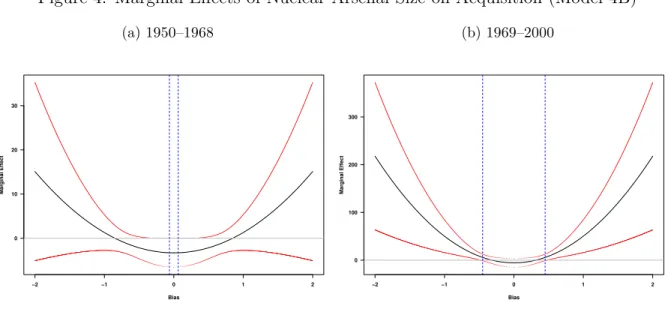 Figure 4: Marginal Effects of Nuclear Arsenal Size on Acquisition (Model 4B) (a) 1950–1968 −2 −1 0 1 20102030 BiasMarginal Effect (b) 1969–2000−2−10 1 20100200300BiasMarginal Effect