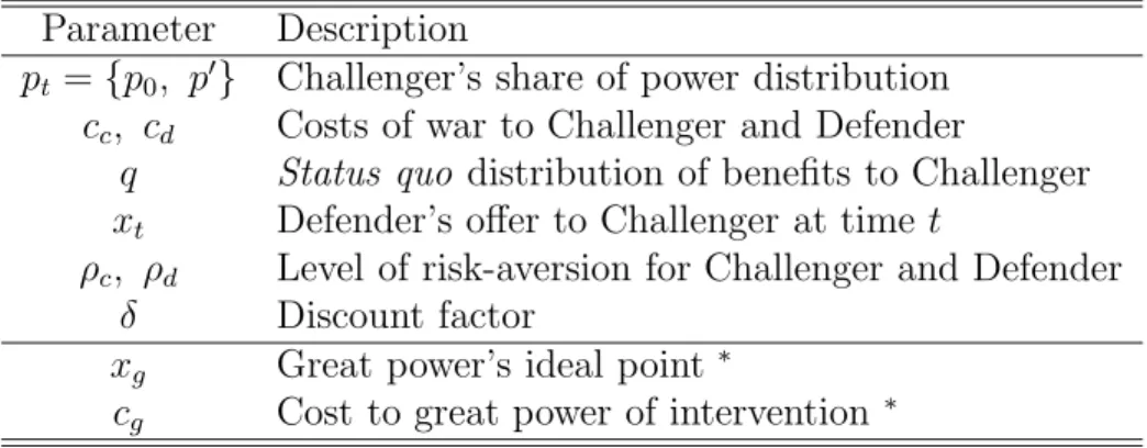 Table 6: Descriptions of Parameters Parameter Description