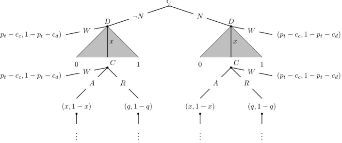 Figure 5: First-Round Interaction for Two-Player Game (Γ 0 ) ¬N NC 10xD(pt− cc,1 − pt− cd)W R (q, 1 − q)A(x, 1 − x)C(pt− cc,1 − pt− cd)W 10xDW (p t − c c , 1 − p t − c d )R(q, 1 − q)A(x, 1 − x)CW(pt− cc,1 − pt− cd) .