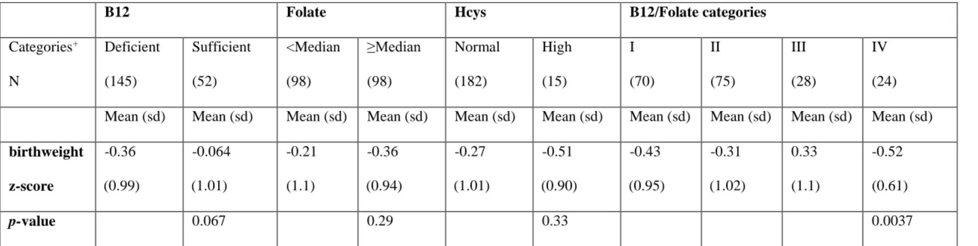 Table 5.3. Mean birth weight-for-gestational age z-score by categories of maternal serum one carbon metabolism indicators (OCM  indicators)