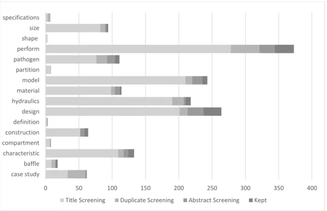 Figure 5 illustrates returns by search term and shows the fraction of returned papers that  were excluded at each screening step