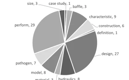 Figure 6 represents the 104 included studies categorized by search term. Over half of the  included studies were returned by either design or performance search terms
