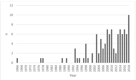 Figure 8 shows the distribution in publication dates of the included studies. The majority  of papers (86%) were published after 2002; the most recent year studied, 2018, comprised more  of the included papers than any other year