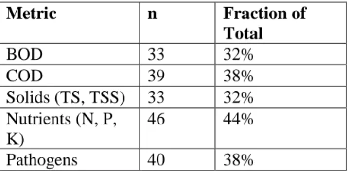 Table 2: Metrics of effluent quality reported in literature 