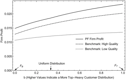 Figure 2.4: Profit Comparisons With Respect to Customer Distribution Type