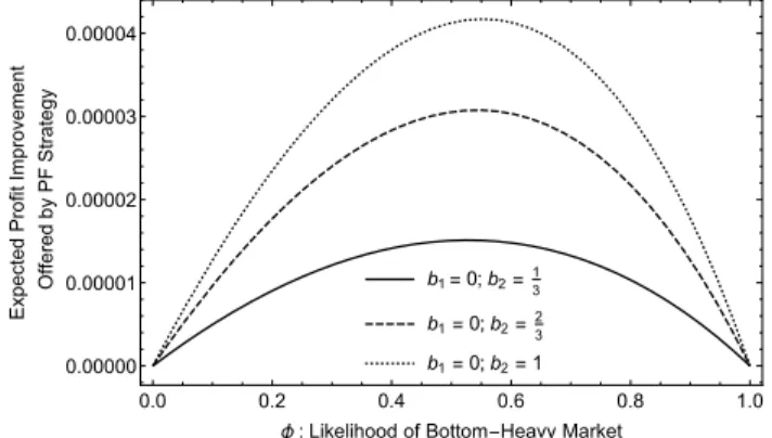 Figure 2.5: Value of PF Strategy for a Monopolist Facing Demand Uncertainty b 1 = 0; b 2 = 1 3 b 1 = 0; b 2 = 2 3 b 1 = 0; b 2 = 1 0.0 0.2 0.4 0.6 0.8 1.00.000000.000010.000020.000030.00004