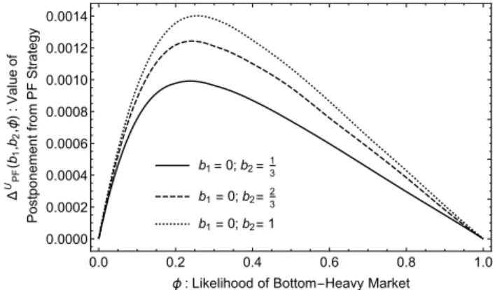 Figure 2.6: Additional Value of PF Strategy Under Demand Uncertainty When Competing Against a Traditional Firm b 1 = 0; b 2 = 1 3 b 1 = 0; b 2 = 2 3 b 1 = 0; b 2 = 1 0.0 0.2 0.4 0.6 0.8 1.00.00000.00020.00040.00060.00080.00100.00120.0014