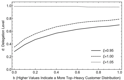 Figure 2.8: Impact of Cost Differential and Customer Distribution on the Attractiveness of PPF Strategy ξ=0.95 ξ=1.00 ξ=1.05 0.0 0.2 0.4 0.6 0.8 1.00.00.20.40.60.81.0