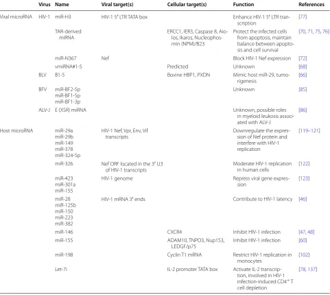 Table 1 Retroviral and host microRNA