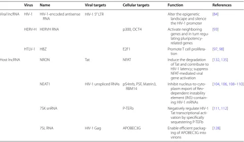 Table 2 Retroviral and host LncRNA