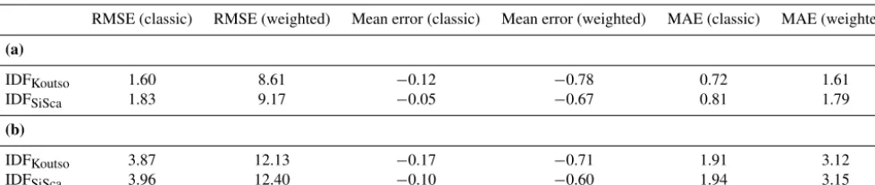 Table 1. Global quantile–quantile scores results for the different IDF models: (a) calibration mode and (b) validation mode