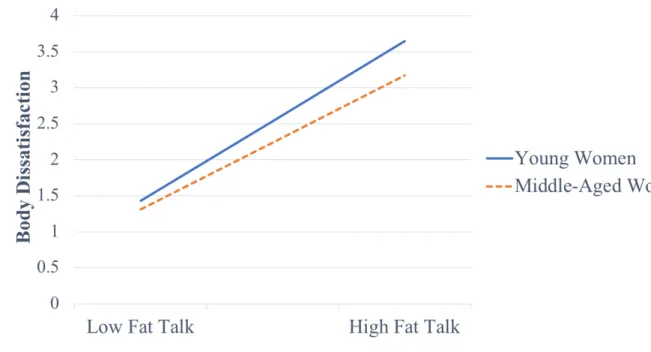 Figure 1. Significant two-way interaction involving age (young adult women and middle-aged  women) as a moderator of the relationship between fat talk and body dissatisfaction