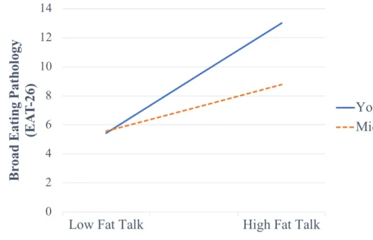 Figure 2. Significant two-way interaction involving age (young adult women and middle-aged  women) as a moderator of the relationship between fat talk and broad eating pathology