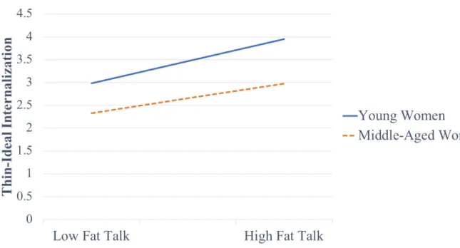 Figure 3. Significant two-way interaction involving age (young adult women and middle-aged  women) as a moderator of the relationship between fat talk and thin-ideal internalization