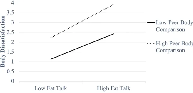 Figure 4. Significant two-way interaction involving peer body comparison moderating the  relationship between fat talk and body dissatisfaction