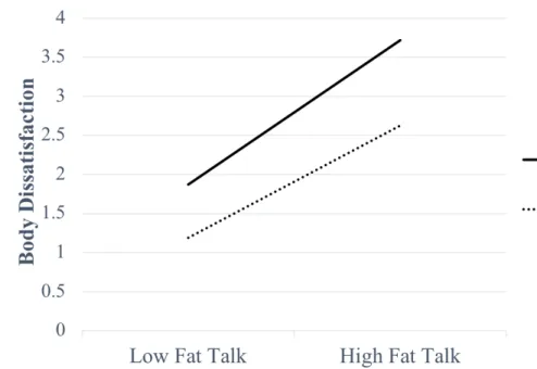 Figure 5. Significant two-way interaction involving self-compassion moderating the relationship  between fat talk and body dissatisfaction