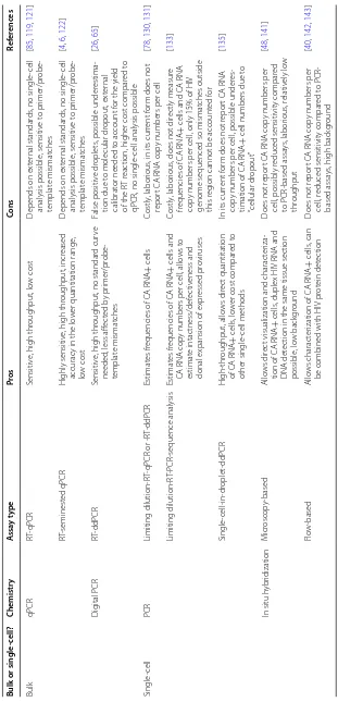 Table 1 Assays to measure CA HIV RNA in HIV‑infected individuals