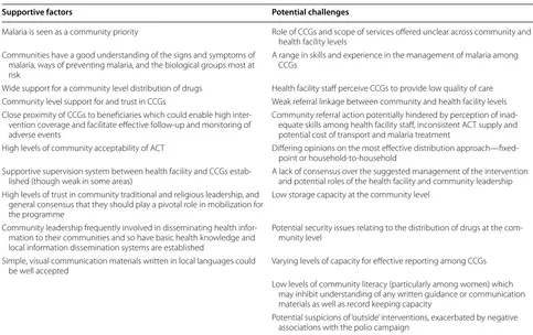 Table 3 Summary of supportive factors and potential challenges for consideration in the design of the SMC intervention