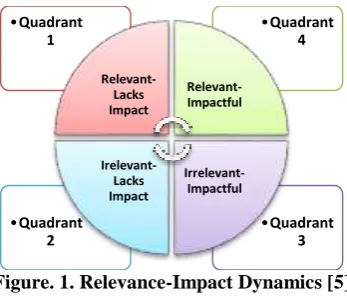Figure. 1. Relevance-Impact Dynamics [5]                          