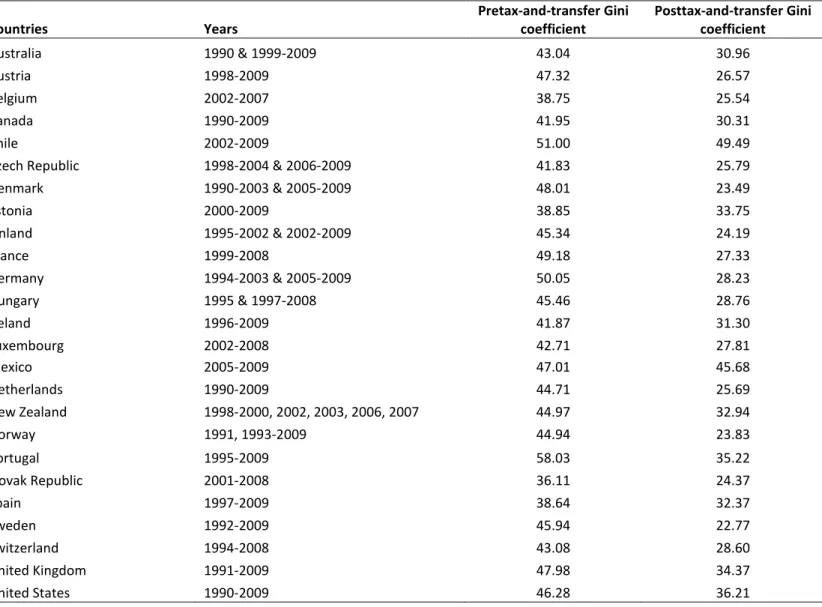 Table 1: Mean pretax-and-transfer, and posttax-and-transfer Gini coefficient and number of  years by countries, 1990-2009  Countries  Years  Pretax-and-transfer Gini coefficient  Posttax-and-transfer Gini coefficient  Australia  1990 &amp; 1999-2009  43.04