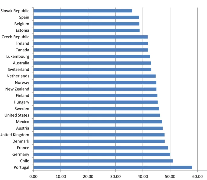Figure 1: Mean pretax-and-transfer Gini coefficient multiplied by 100, 1990-2009. 