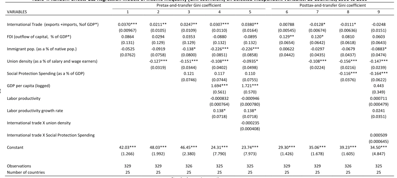 Table 4: Random-Effects GLS Regression Models of Income Inequality (Gini coefficient) on Selected Independent Variables: 25 Countries, 1990 to 2009 