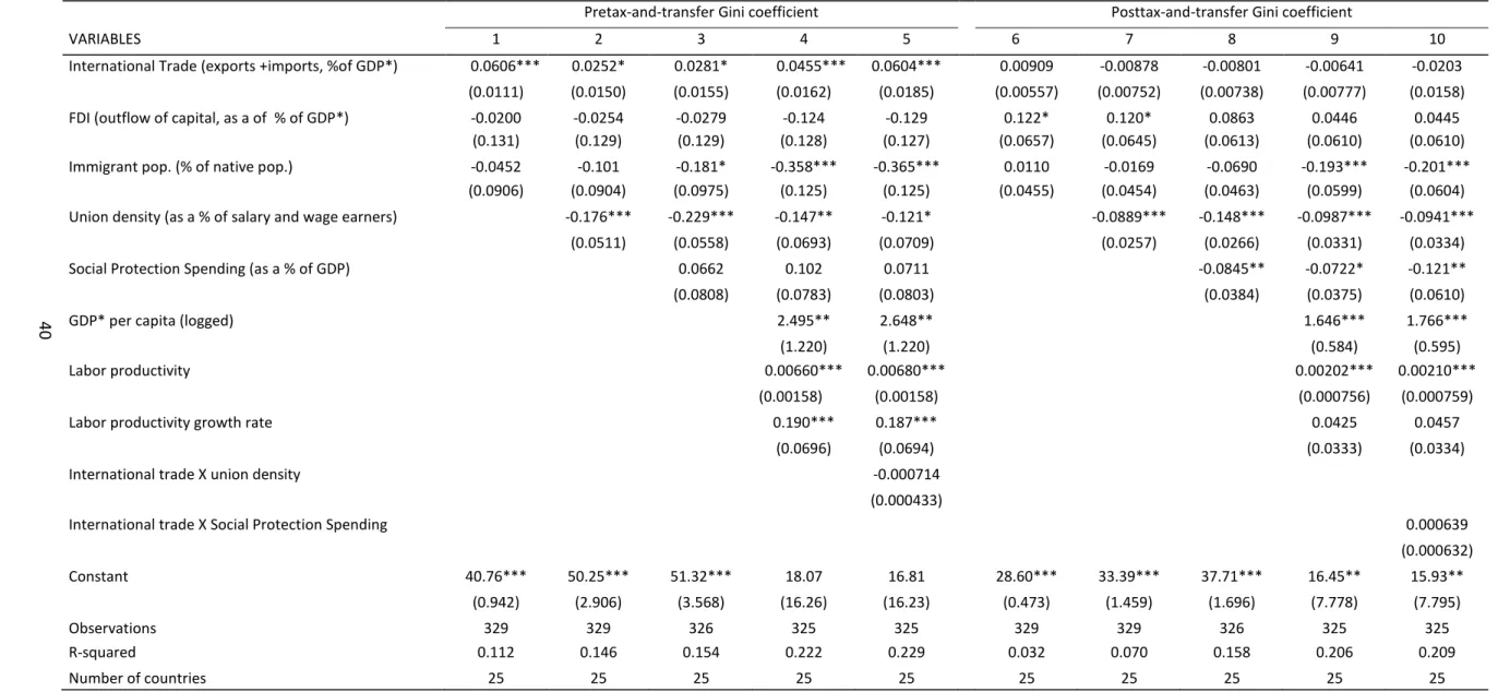Table 5: Fixed-Effects GLS Regression Models of Income Inequality (Gini coefficient) on Selected Independent Variables: 25 Countries, 1990 to 2009  