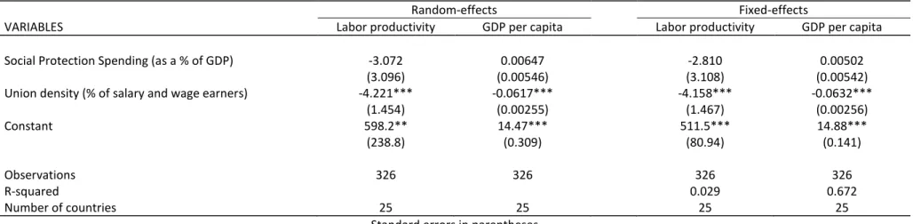 Table 6: Random-Effects and Fixed-Effects GLS Regression Models of Labor Productivity and GDP per Capita on Selected  Independent Variables: 25 Countries, 1990-2009 
