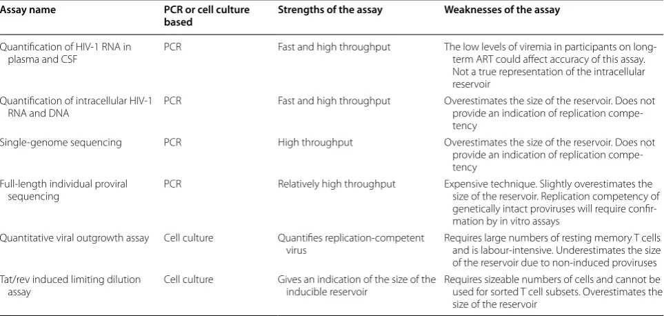 Table 1 A comparison of the strengths and weaknesses of cell culture and PCR‑based assays for the quantification of the HIV‑1 reservoir
