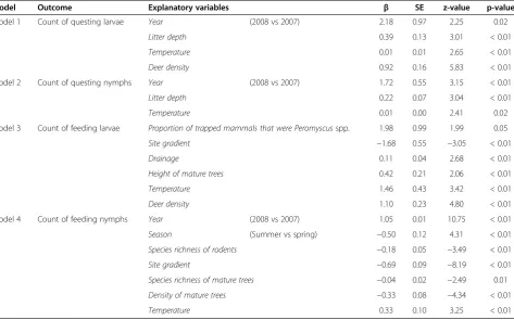Table 2 The variables, parameter estimates (β), standard errors (SE), z-values and p-values for two negative binomialgeneralized linear models of the count of questing and feeding ticks collected in southwestern Quebec, 2007-2008