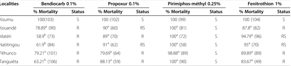 Table 1 Mortality of a susceptible strain (Kisumu) and wild populations of Anopheles gambiae s.s