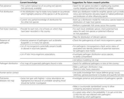 Table 6 Main findings and suggestions for further research priorities