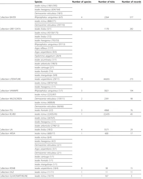 Table 1 Tick species found in Belgium per collection