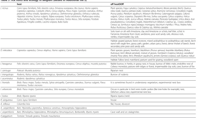 Table 3 Tick hosts and ecology in Belgium (details in Additional file 2)