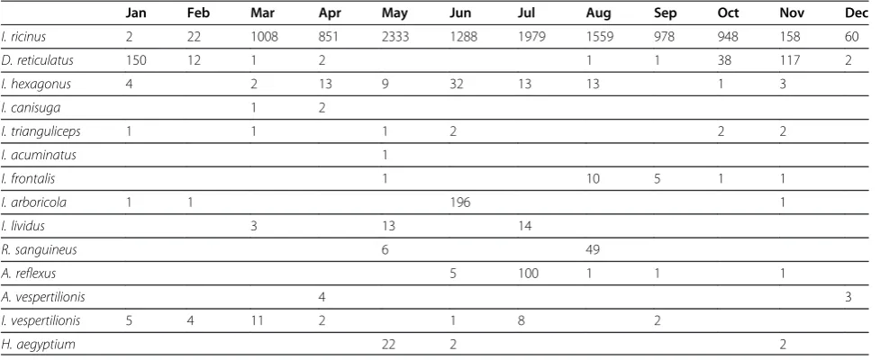 Table 4 Seasonality of tick observations (number of ticks) in Belgium