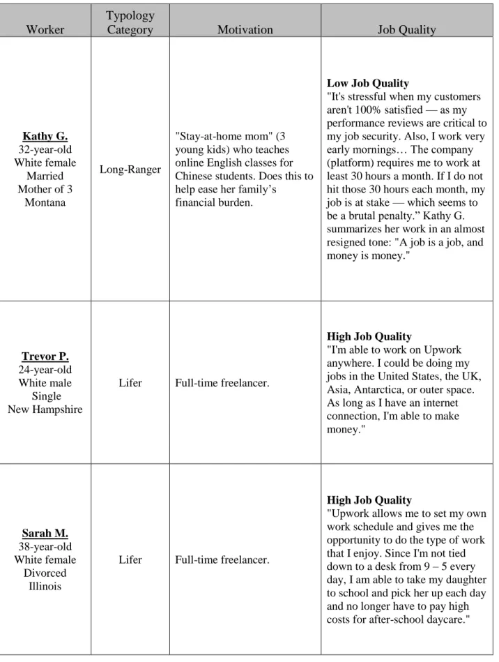 Table 4.3. Online Freelance Platform Workers 