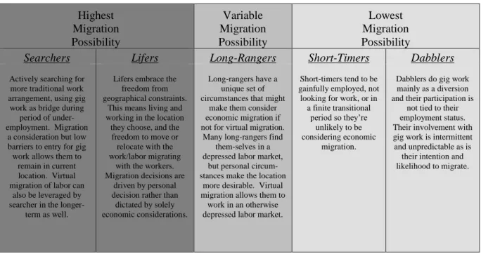 Table 5.1. Migration and Worker Typologies   Highest   Migration   Possibility  Variable   Migration  Possibility  Lowest   Migration  Possibility 