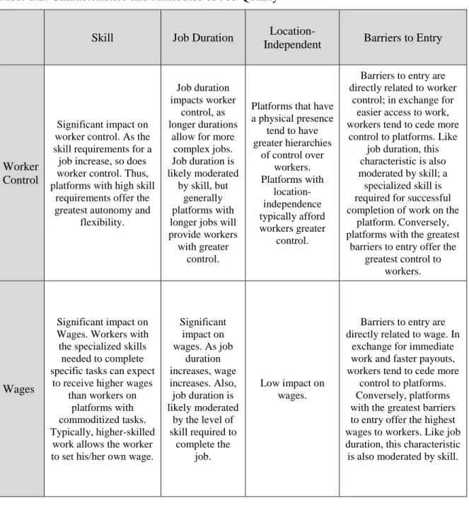 Table 2.2. Characteristics and Attributes of Job Quality 
