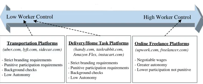 Figure 2.1. High and Low Worker Control in the Gig Economy 