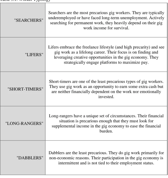 Table 3.1. Worker Typology 