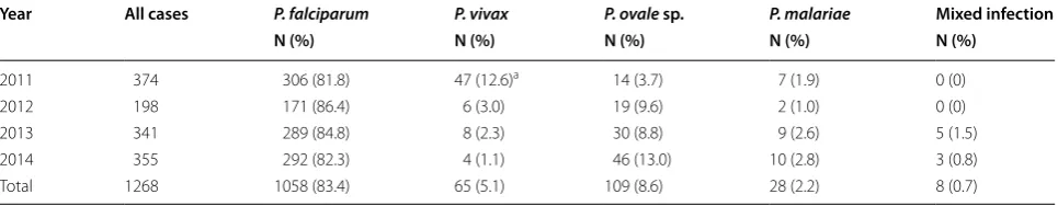 Table 1 Imported malaria cases in Jiangsu Province, 2011–2014