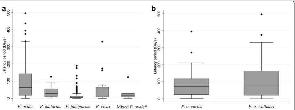 Table 2 Demographic characteristics of imported Plasmo-dium malariae and Plasmodium ovale, 2011–2014